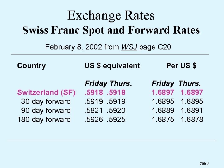 Exchange Rates Swiss Franc Spot and Forward Rates February 8, 2002 from WSJ page
