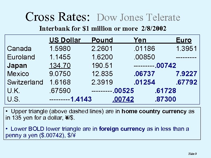 Cross Rates: Dow Jones Telerate Interbank for $1 million or more 2/8/2002 US Dollar