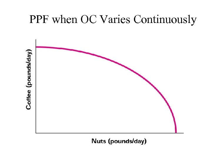 PPF when OC Varies Continuously 