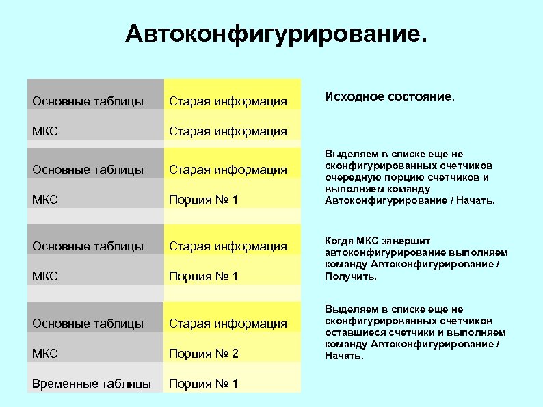 Автоконфигурирование. Основные таблицы Старая информация МКС Старая информация Временные таблицы Основные таблицы Старая информация