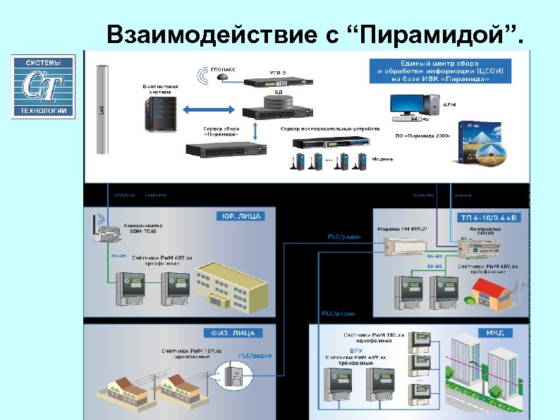 Взаимодействие с “Пирамидой”. 