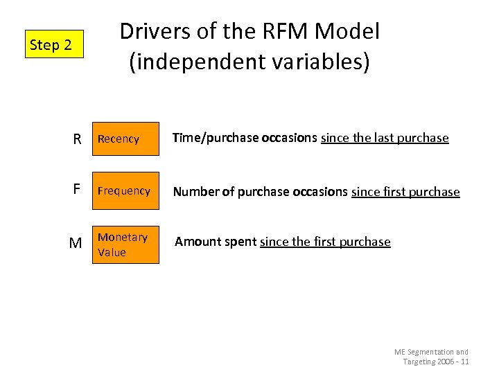 Drivers of the RFM Model (independent variables) Step 2 R Recency Time/purchase occasions since