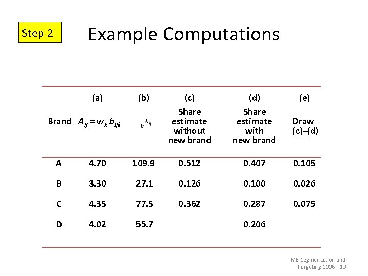Example Computations Step 2 (a) (b) (d) (e) Share estimate without new brand Brand