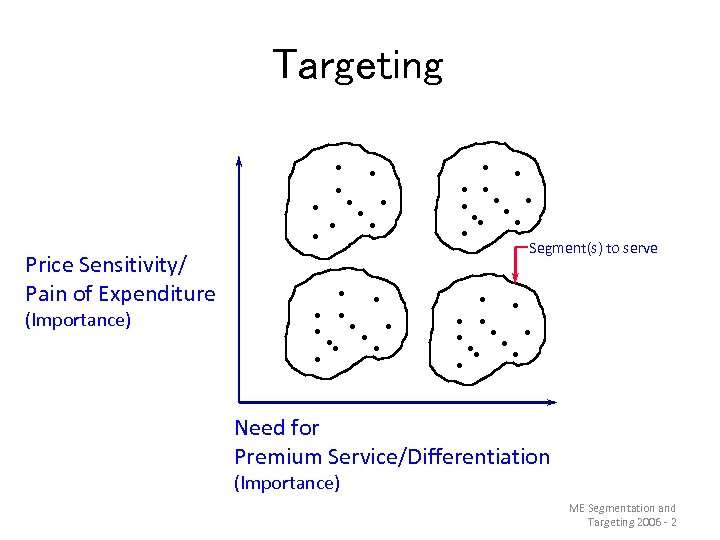 Targeting Price Sensitivity/ Pain of Expenditure (Importance) . . . Segment(s) to serve Need