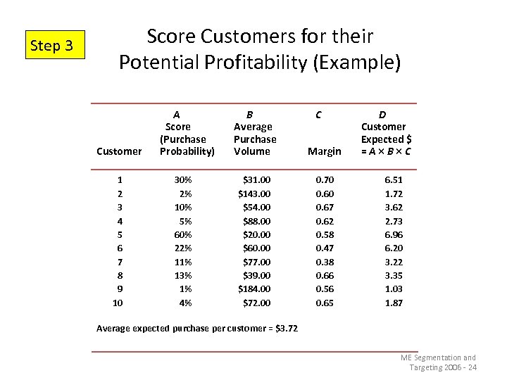 Step 3 Score Customers for their Potential Profitability (Example) Customer 1 2 3 4