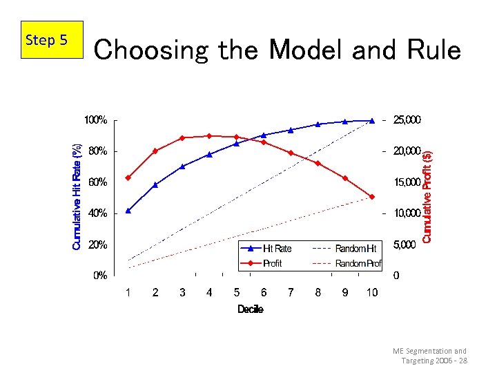 Step 5 Choosing the Model and Rule ME Segmentation and Targeting 2006 - 28
