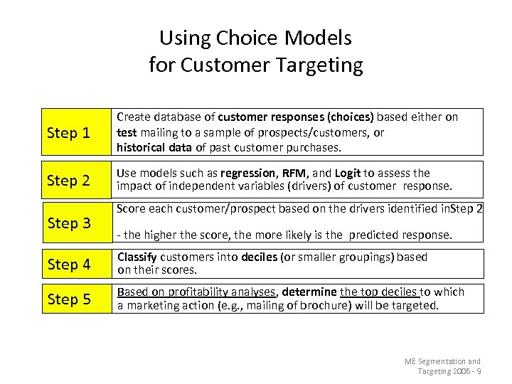 Using Choice Models for Customer Targeting Step 1 Create database of customer responses (choices)