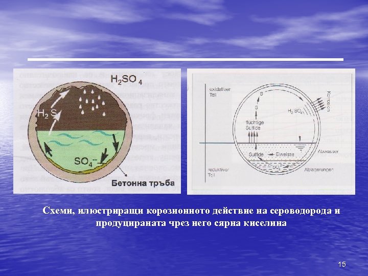 Схеми, илюстриращи корозионното действие на сероводорода и продуцираната чрез него сярна киселина 15 