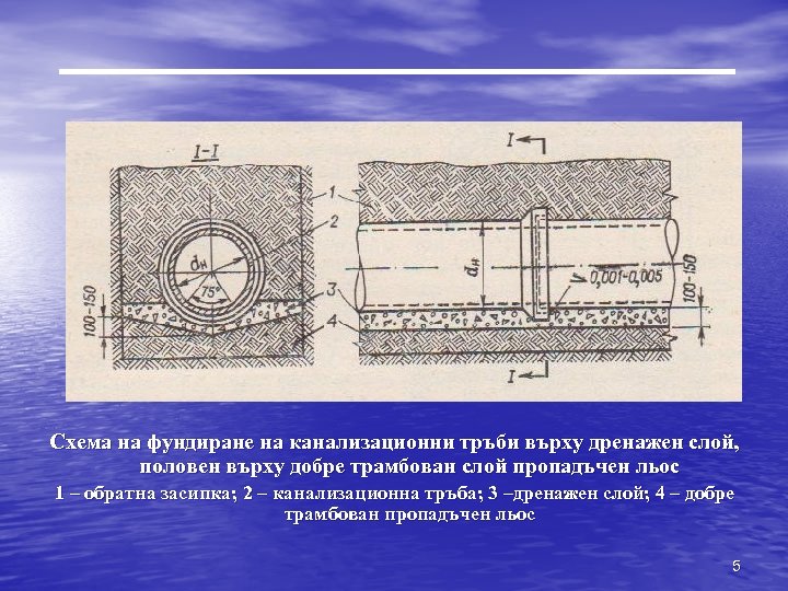 Схема на фундиране на канализационни тръби върху дренажен слой, половен върху добре трамбован слой