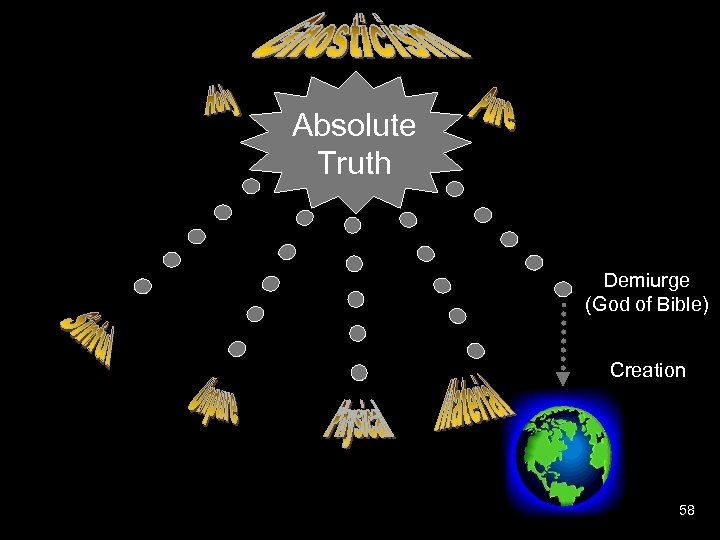 Absolute Truth Emanations Demiurge (God of Bible) Creation 58 