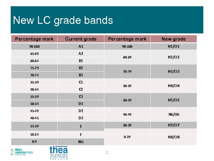 New LC grade bands Percentage mark Current grade Percentage mark New grade 90 -100