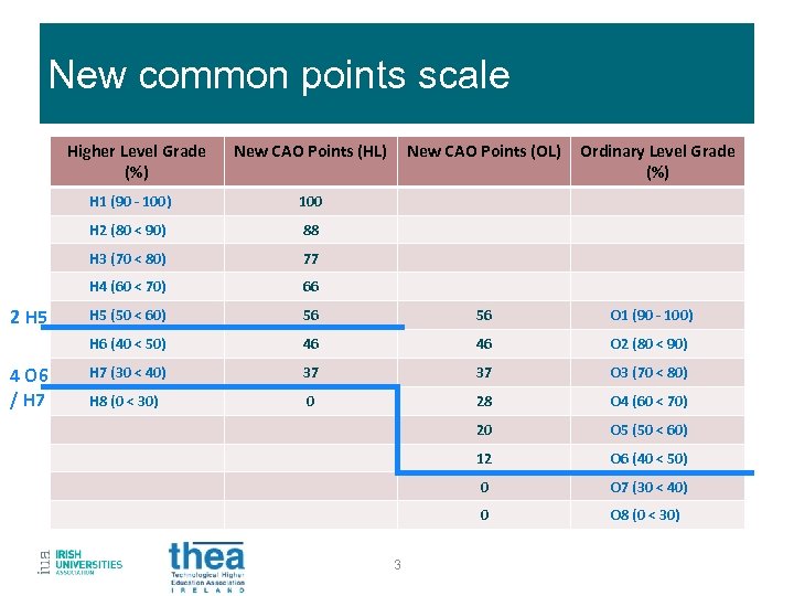 New common points scale Higher Level Grade (%) New CAO Points (HL) New CAO