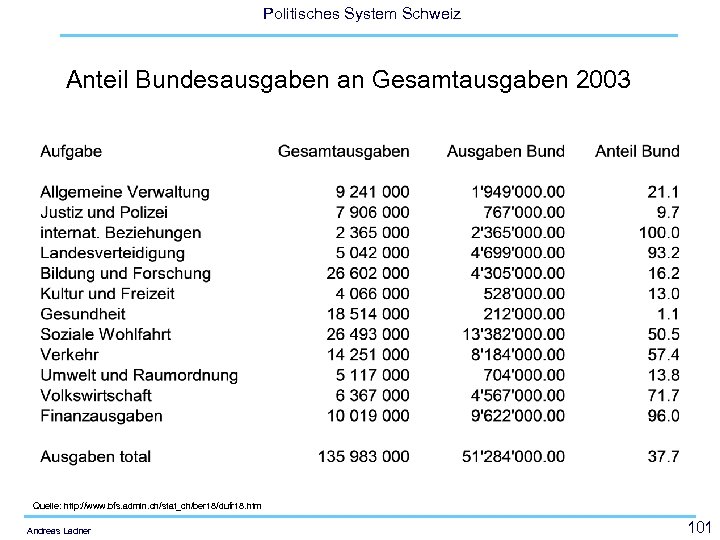 Politisches System Schweiz Anteil Bundesausgaben an Gesamtausgaben 2003 Quelle: http: //www. bfs. admin. ch/stat_ch/ber