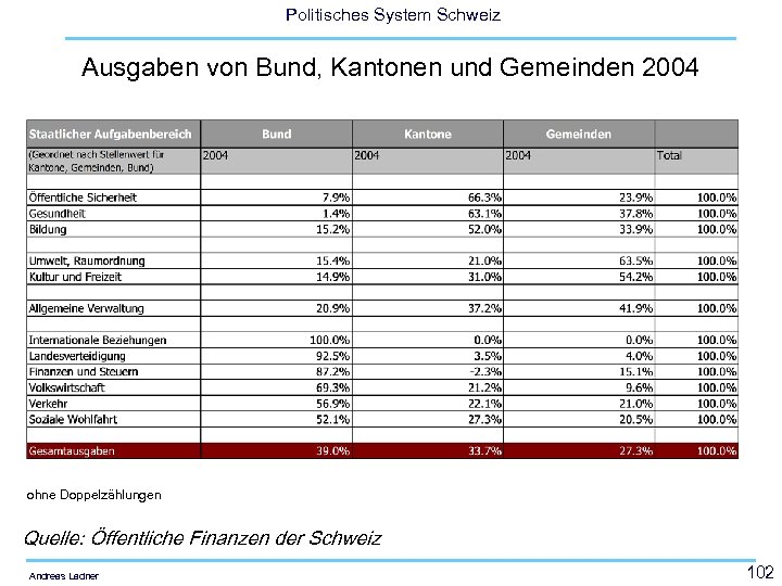 Politisches System Schweiz Ausgaben von Bund, Kantonen und Gemeinden 2004 ohne Doppelzählungen Quelle: Öffentliche