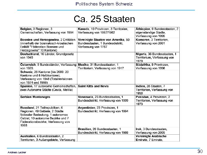Politisches System Schweiz Ca. 25 Staaten Andreas Ladner 30 