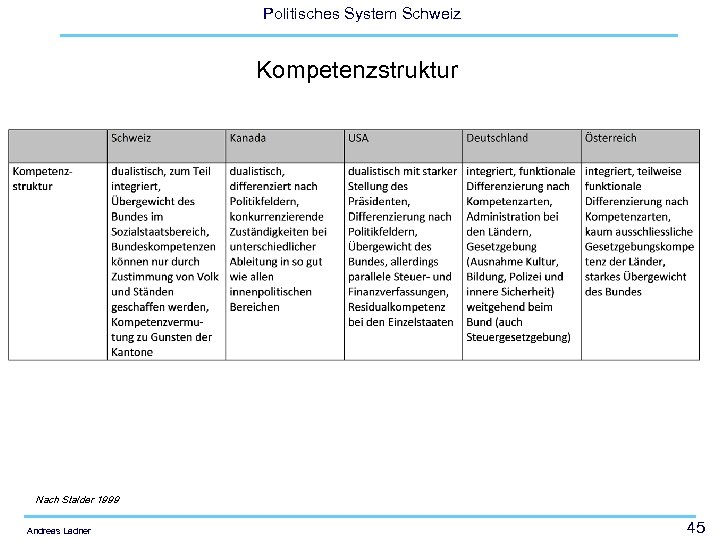 Politisches System Schweiz Kompetenzstruktur Nach Stalder 1999 Andreas Ladner 45 