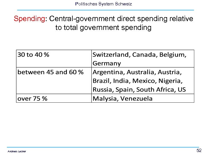 Politisches System Schweiz Spending: Central-government direct spending relative to total government spending Andreas Ladner