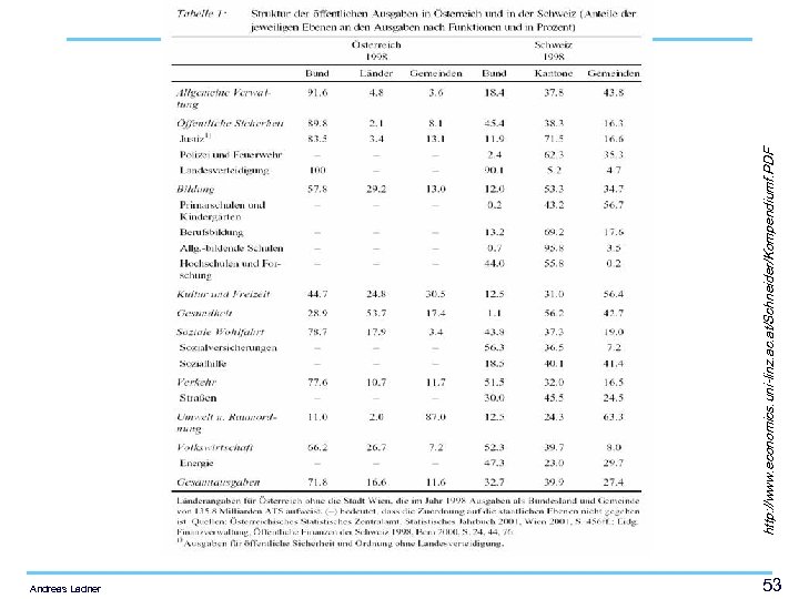 http: //www. economics. uni-linz. ac. at/Schneider/Kompendiumf. PDF Politisches System Schweiz Andreas Ladner 53 