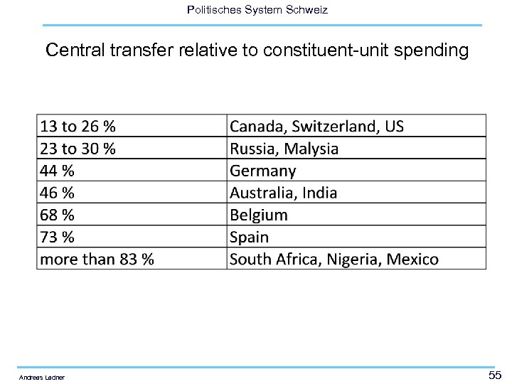 Politisches System Schweiz Central transfer relative to constituent-unit spending Andreas Ladner 55 