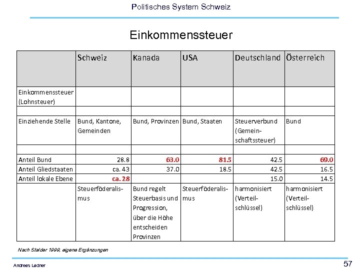 Politisches System Schweiz Einkommenssteuer (Lohnsteuer) Einziehende Stelle Bund, Kantone, Gemeinden Kanada USA Deutschland Österreich