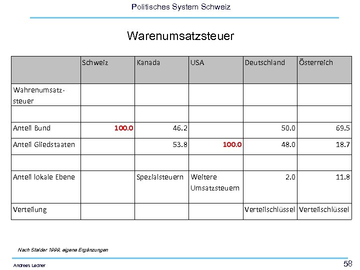 Politisches System Schweiz Warenumsatzsteuer Schweiz Kanada USA Deutschland Österreich Wahrenumsatzsteuer Anteil Bund Anteil Gliedstaaten