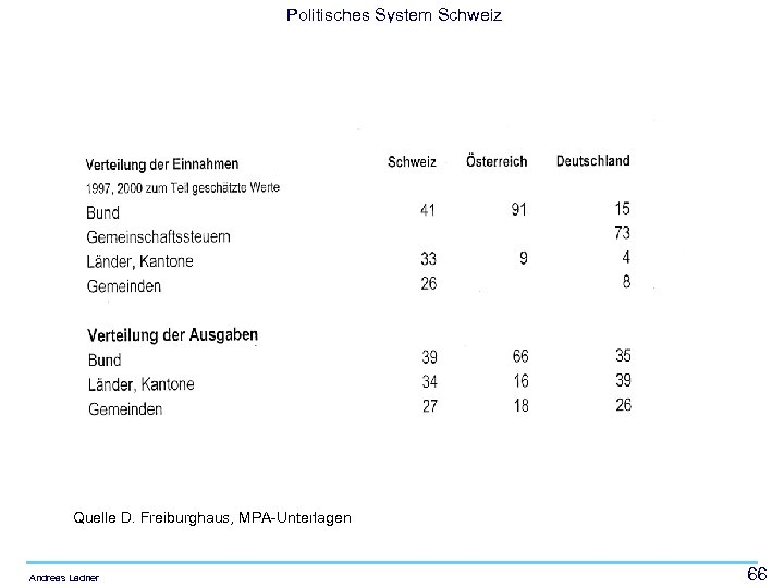 Politisches System Schweiz Quelle D. Freiburghaus, MPA-Unterlagen Andreas Ladner 66 