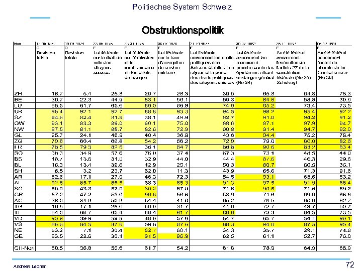 Politisches System Schweiz Obstruktionspolitik Andreas Ladner 72 