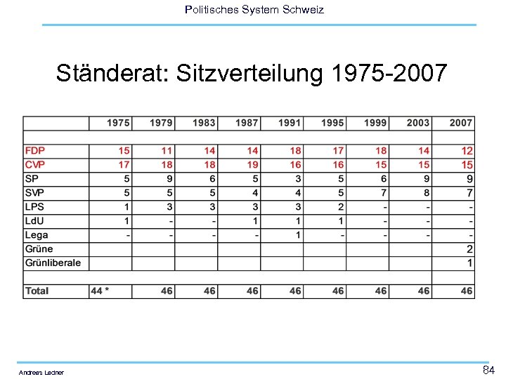 Politisches System Schweiz Ständerat: Sitzverteilung 1975 -2007 Andreas Ladner 84 
