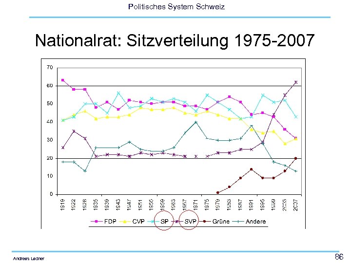 Politisches System Schweiz Nationalrat: Sitzverteilung 1975 -2007 Andreas Ladner 86 