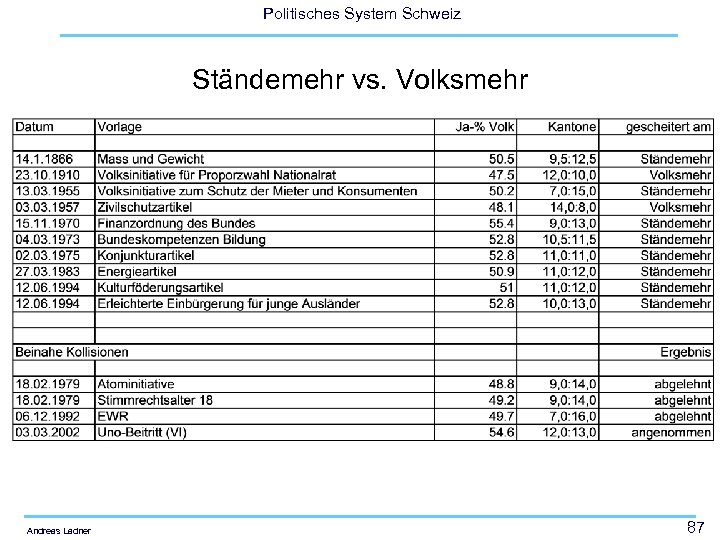 Politisches System Schweiz Ständemehr vs. Volksmehr Andreas Ladner 87 
