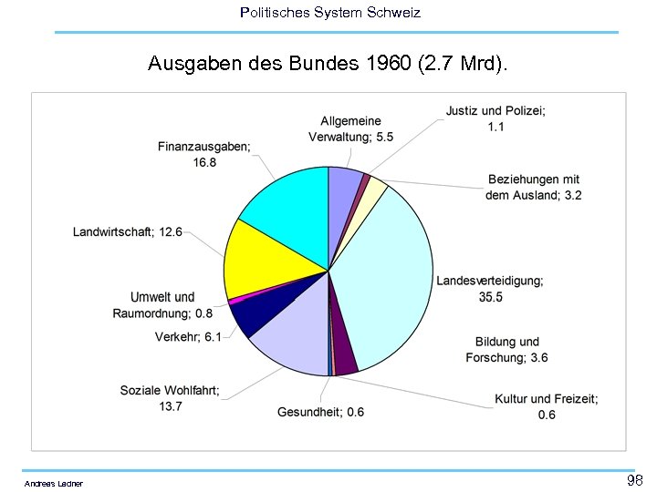 Politisches System Schweiz Ausgaben des Bundes 1960 (2. 7 Mrd). Andreas Ladner 98 
