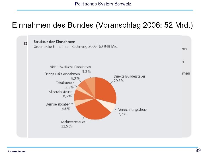 Politisches System Schweiz Einnahmen des Bundes (Voranschlag 2006: 52 Mrd. ) Andreas Ladner 99