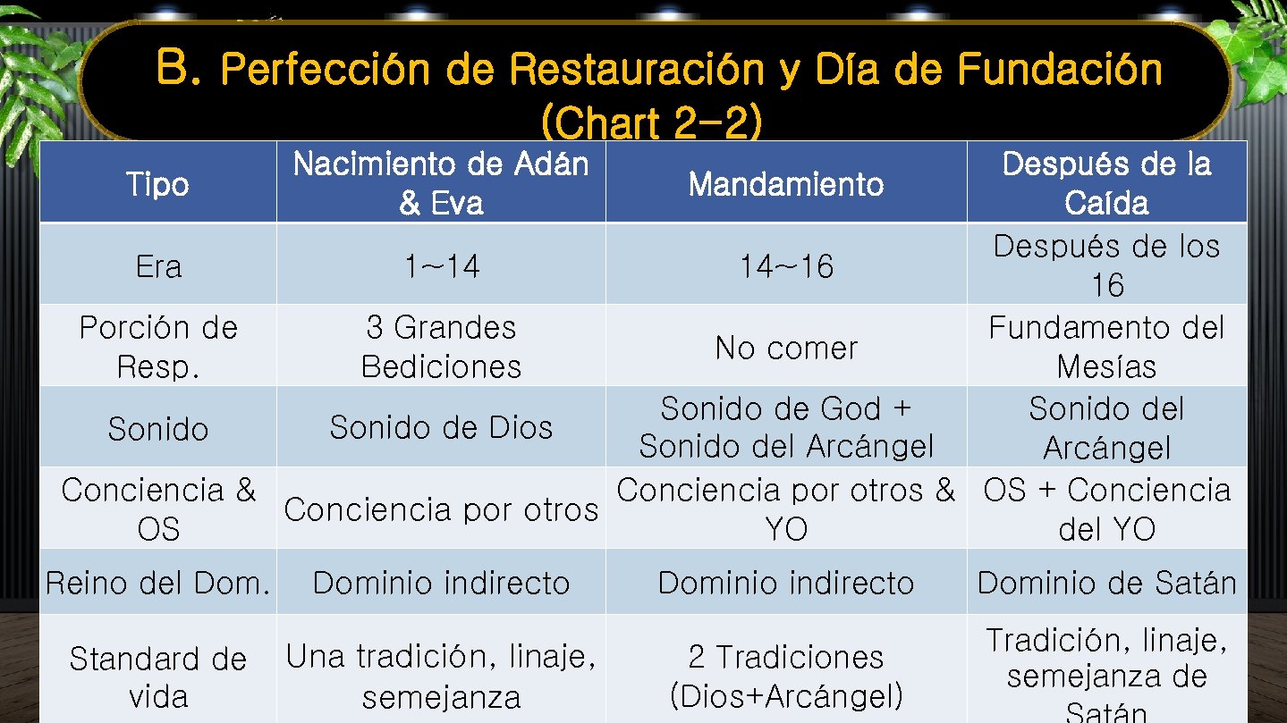 B. Perfección de Restauración y Día de Fundación (Chart 2 -2) Nacimiento de Adán