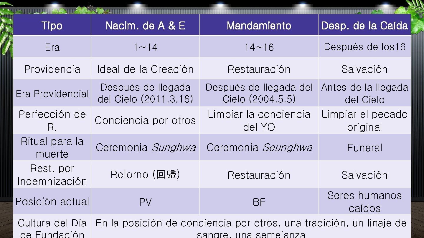 Tipo Nacim. de A & E Mandamiento Desp. de la Caída Era 1~14 14~16