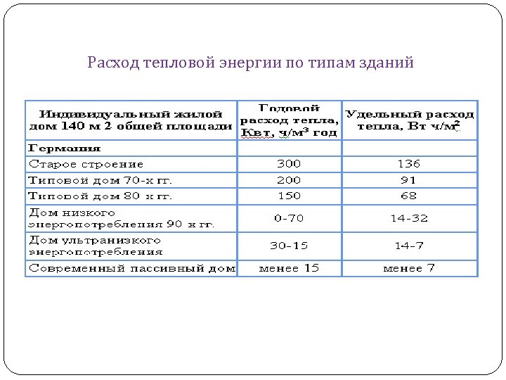 Расход тепловой энергии по типам зданий 