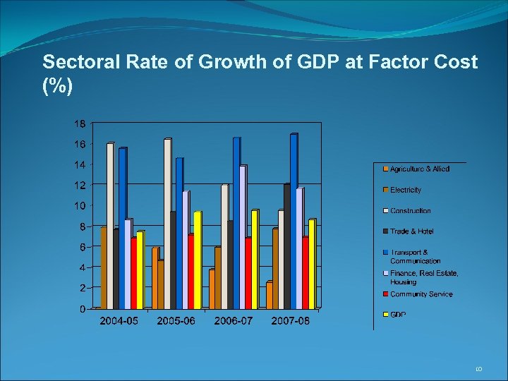 Sectoral Rate of Growth of GDP at Factor Cost (%) 10 