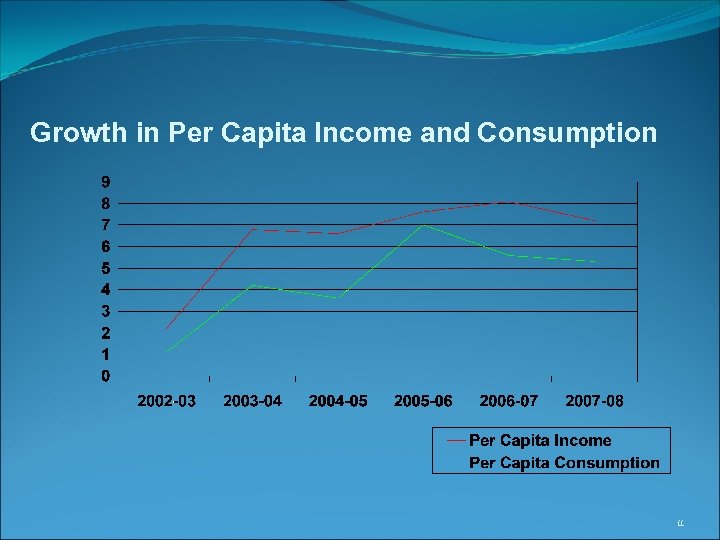 Growth in Per Capita Income and Consumption 11 