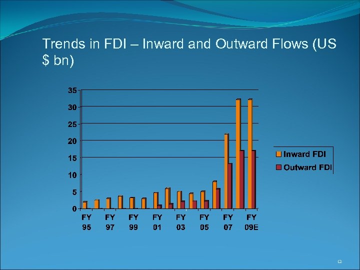 Trends in FDI – Inward and Outward Flows (US $ bn) 12 