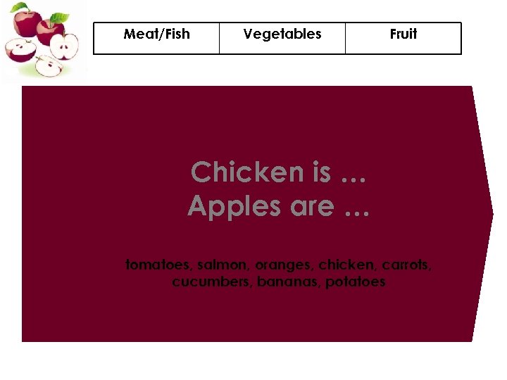 Meat/Fish Vegetables Fruit Chicken is … Apples are … tomatoes, salmon, oranges, chicken, carrots,