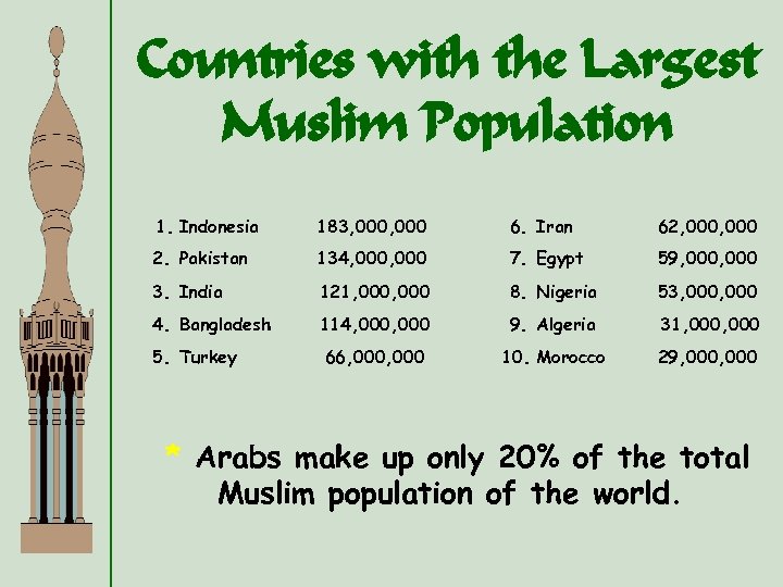 Countries with the Largest Muslim Population 1. Indonesia 183, 000 6. Iran 62, 000