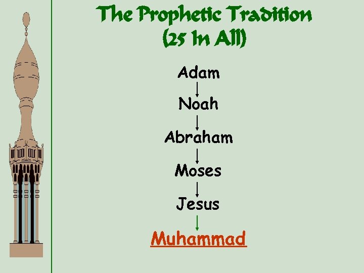 The Prophetic Tradition (25 In All) Adam Noah Abraham Moses Jesus Muhammad 