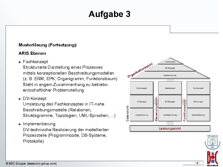 Aufgabe 3 Musterlösung (Fortsetzung): ARIS Ebenen ► Implementierung DV-technische Realisierung der modellierten Prozessteile (Programmcode,