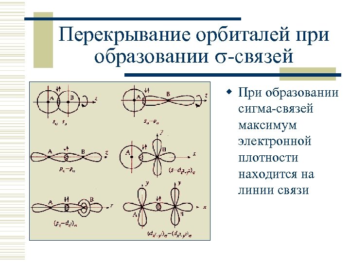 На рисунке представлено перекрывание электронных орбиталей при образовании молекулы