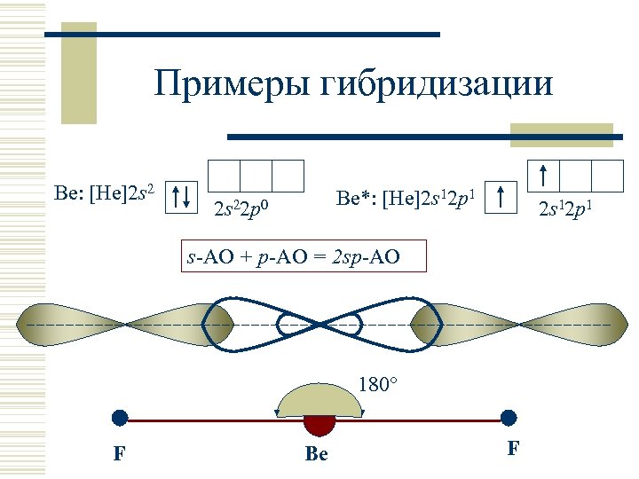 Примеры гибридизации Be: [He]2 s 2 Be*: [He]2 s 12 p 1 2 s