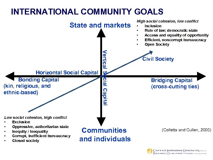 INTERNATIONAL COMMUNITY GOALS State and markets Low social cohesion, high conflict • Exclusion •