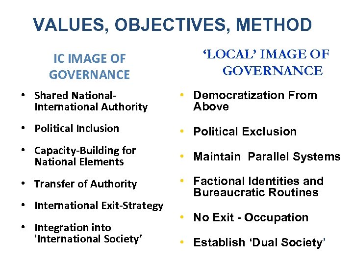 VALUES, OBJECTIVES, METHOD IC IMAGE OF GOVERNANCE ‘LOCAL’ IMAGE OF GOVERNANCE • Shared National.