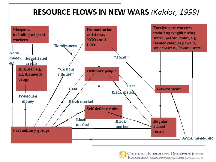 RESOURCE FLOWS IN NEW WARS (Kaldor, 1999) Diaspora, including migrant workers Remittances Arms, money,