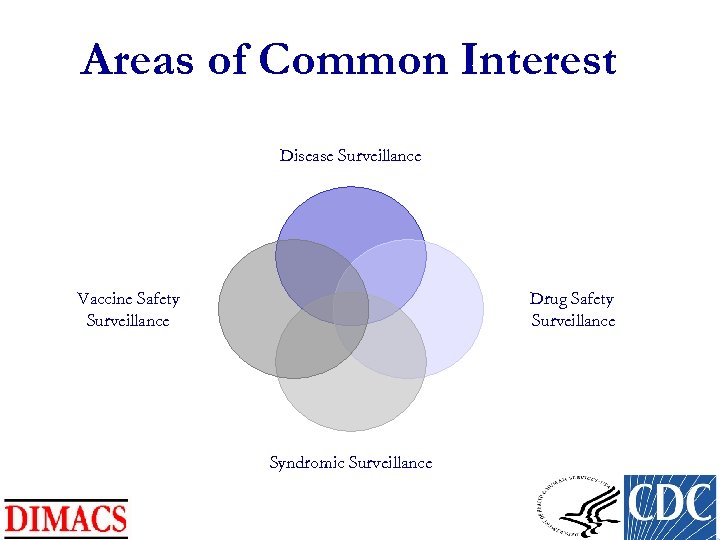 Areas of Common Interest Disease Surveillance Vaccine Safety Surveillance Drug Safety Surveillance Syndromic Surveillance