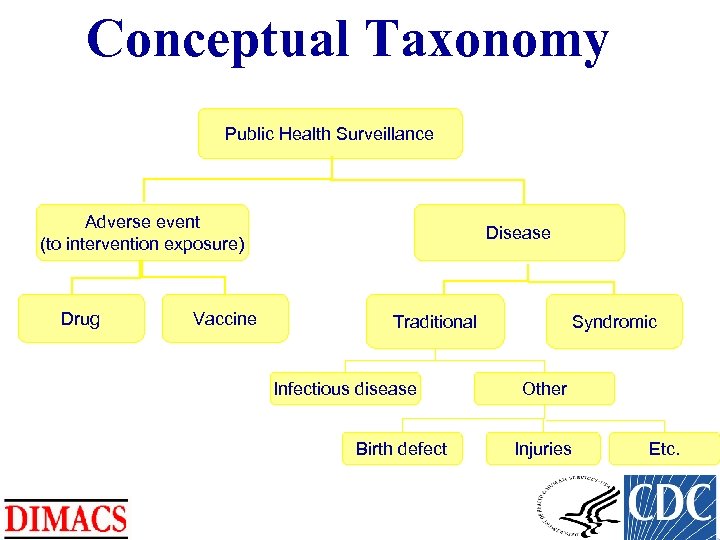 Conceptual Taxonomy Public Health Surveillance Adverse event (to intervention exposure) Drug Vaccine Disease Syndromic