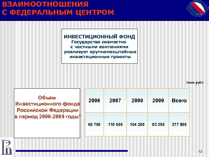 ВЗАИМООТНОШЕНИЯ С ФЕДЕРАЛЬНЫМ ЦЕНТРОМ ИНВЕСТИЦИОННЫЙ ФОНД Государство совместно с частными компаниями реализует крупномасштабные инвестиционные